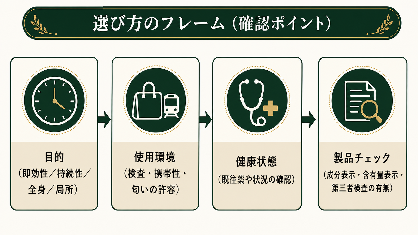 目的・使用環境・健康状態・製品チェックを並べたCBD摂取方法の判断フロー図（確認ポイントとして表示）