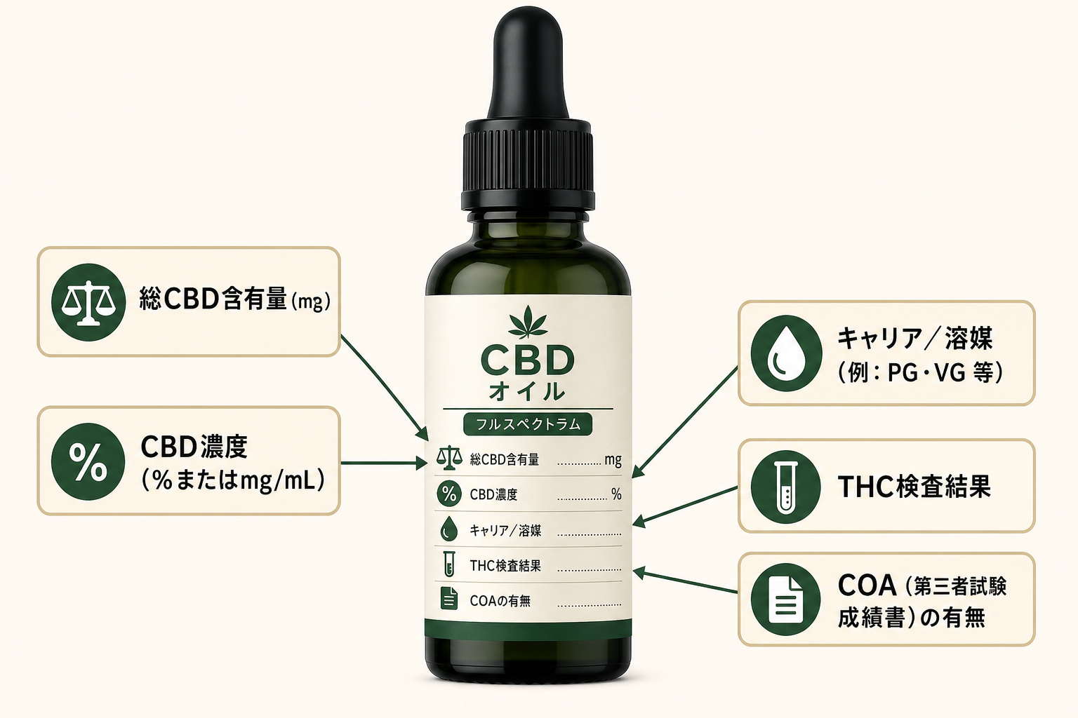 製品ラベルの読み取り図。総CBD含有量、CBD濃度、キャリア／溶媒、THC検査結果、COAの位置を示すコールアウト付き図解